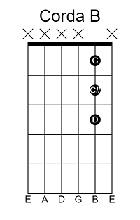 Aprenda Todas as Notas no Violão