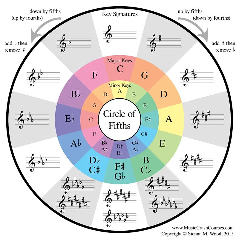 Aula Primeiros Acordes
