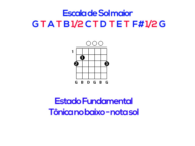 Inversão de acordes no violão